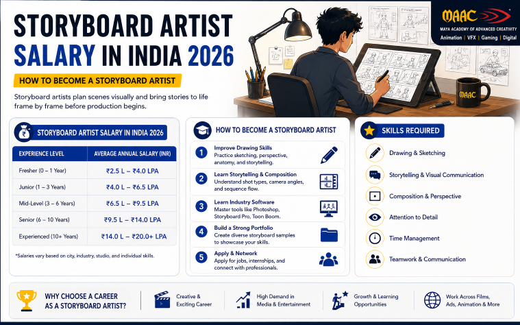 Storyboard Artist Salary in India 2026 – How to Become a Storyboard Artist